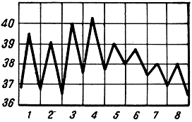 Рис. 72. Febris remittens (sepsis)