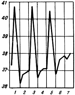 Рис. 73. Febris intermittens (malaria tertiana)