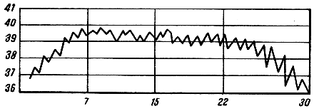 Рис. 75. Typhus abdominalis (в первом периоде заболевания febris continua, во втором - febris remittens)