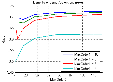 Using /do option. File: news