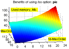 Using /so option on pic