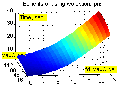 Using /so option on pic