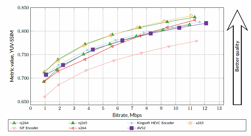 Speed/Quality trade-off for Fast use-case (YUV-SSIM metric)