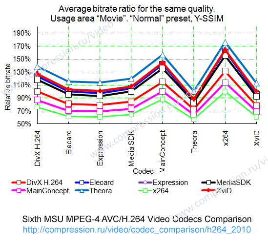 Average bitrate