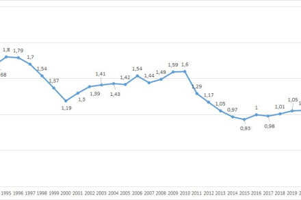 Gibanje obrambnih izdatkov v Republiki Sloveniji od leta 1992 do 2023