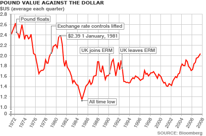 Graph of pound v dollar