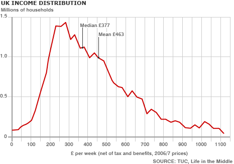 UK income distribution