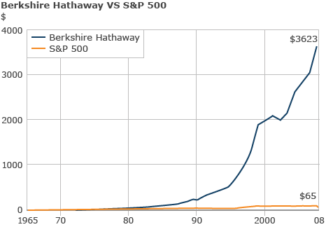 Investment returns compared