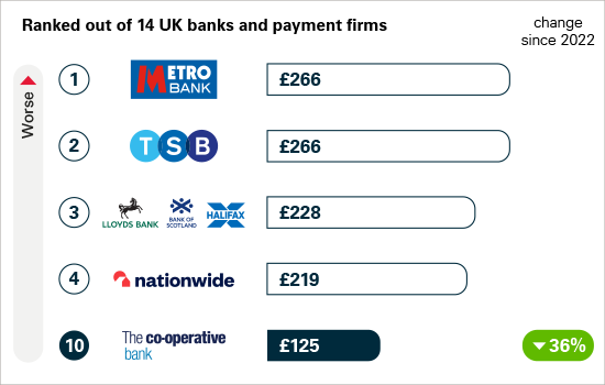 Rankings of APP fraud sent per £million transactions: 1 TSB £348, 2 Santander £322, 3= Metro Bank £280, 3= Monzo £280, 8 The Co-operative Bank £196