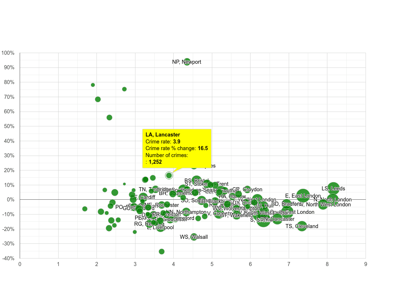 Lancaster burglary crime rate compared to other areas