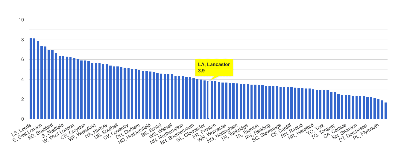 Lancaster burglary crime rate rank