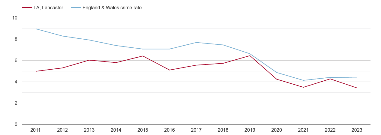 Lancaster burglary crime rate