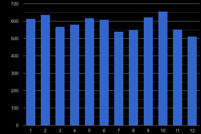 Lancaster burglary crime seasonality