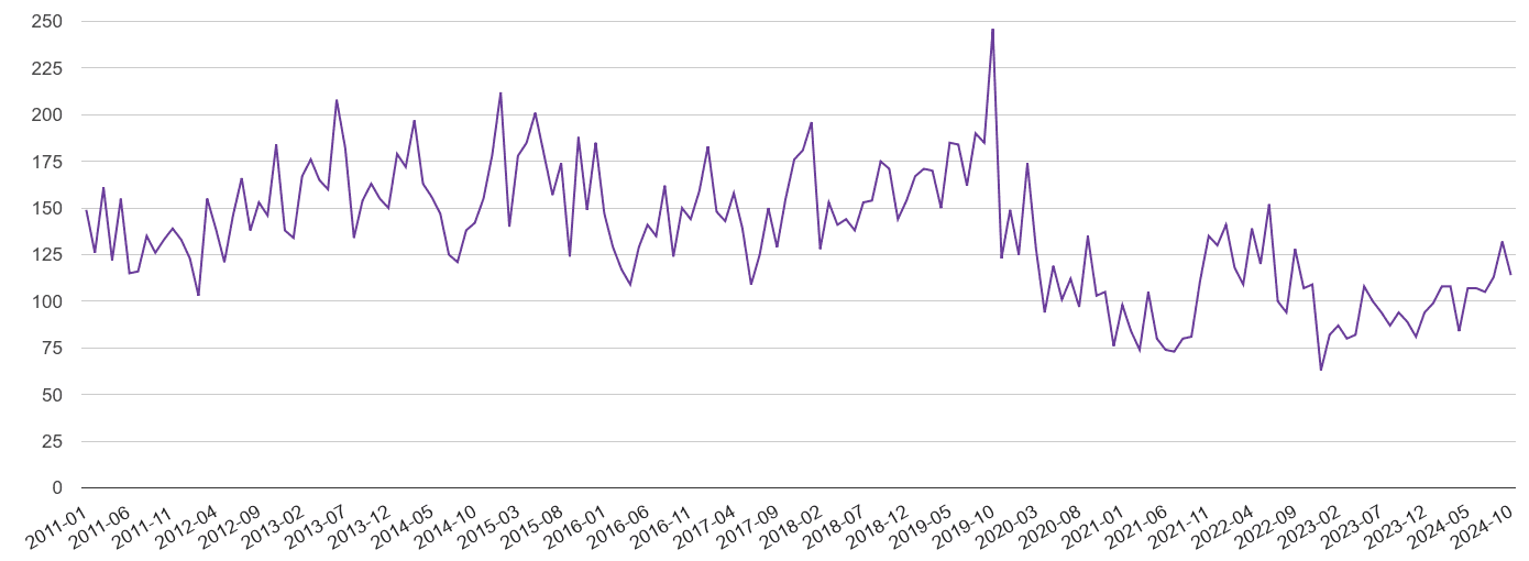 Lancaster burglary crime volume