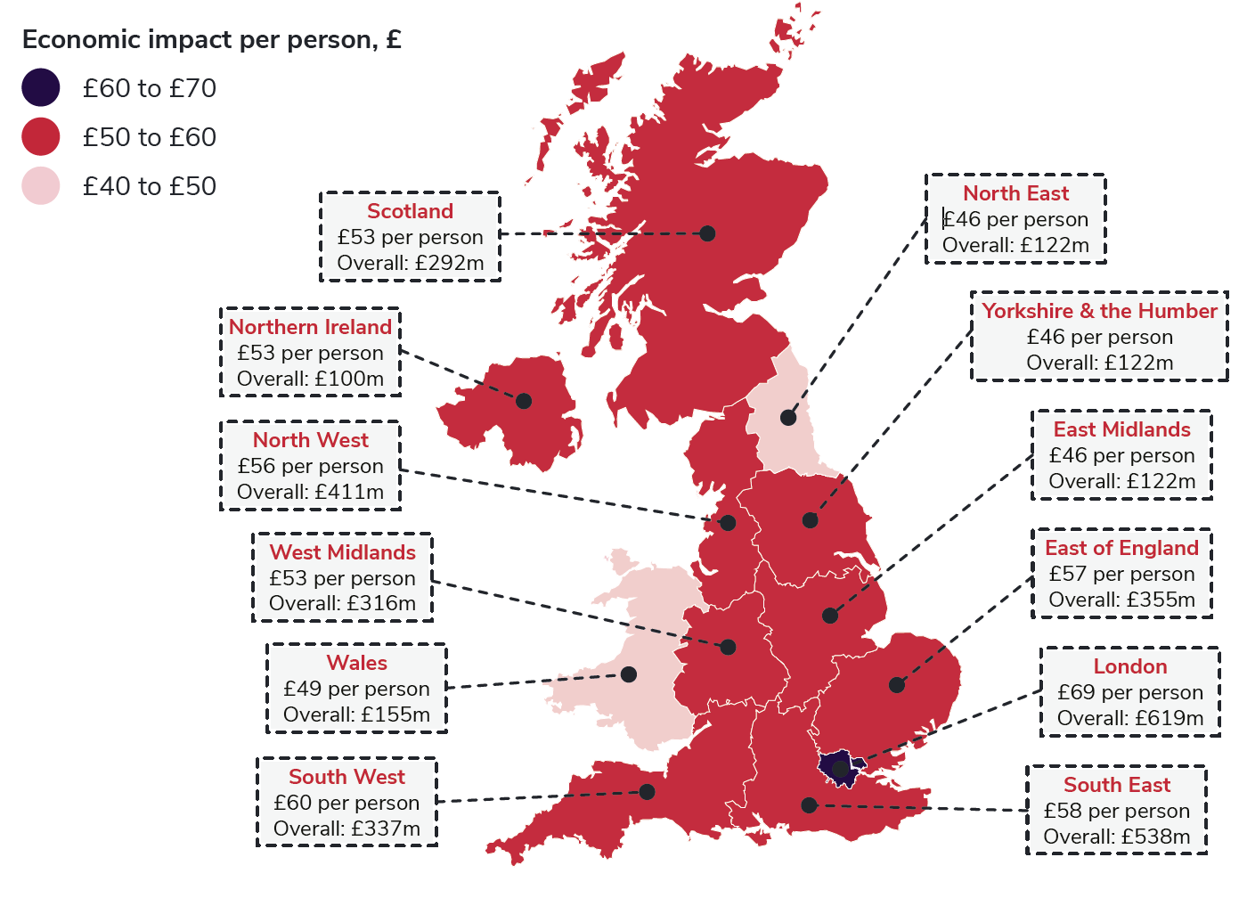 Regional Branch Expenditure