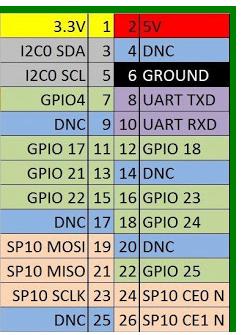 GPIO Pinouts for Raspberry Pi Rev 2