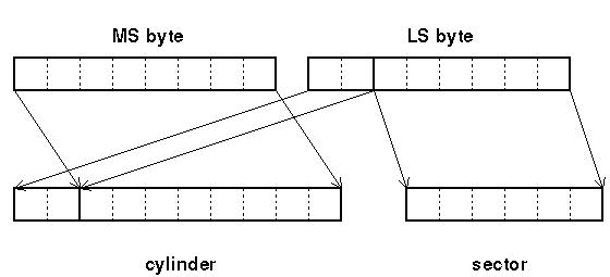 Cylinder/sector bytes