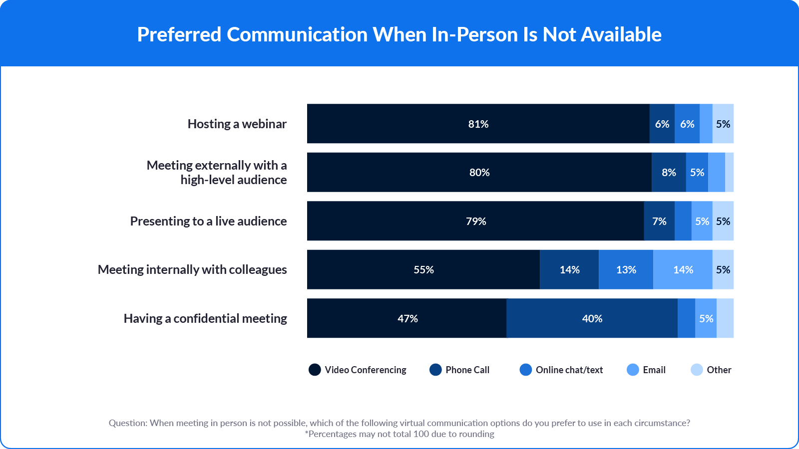 Preferred communication