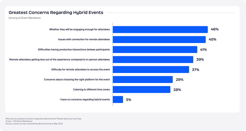 Greatest Concerns Regarding Hybrid Events