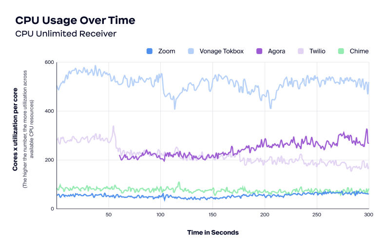 Uso de CPU ao longo do tempo — Destinatário ilimitado de CPU