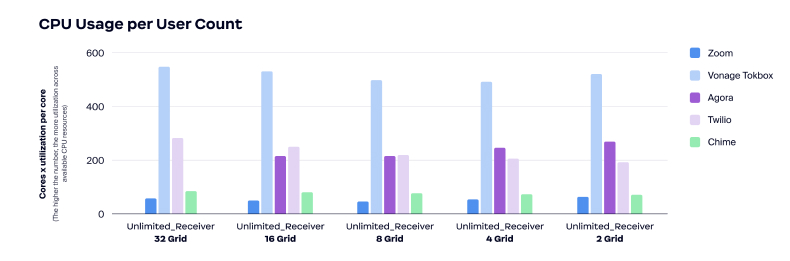 Utilizzo della CPU per numero di utenti