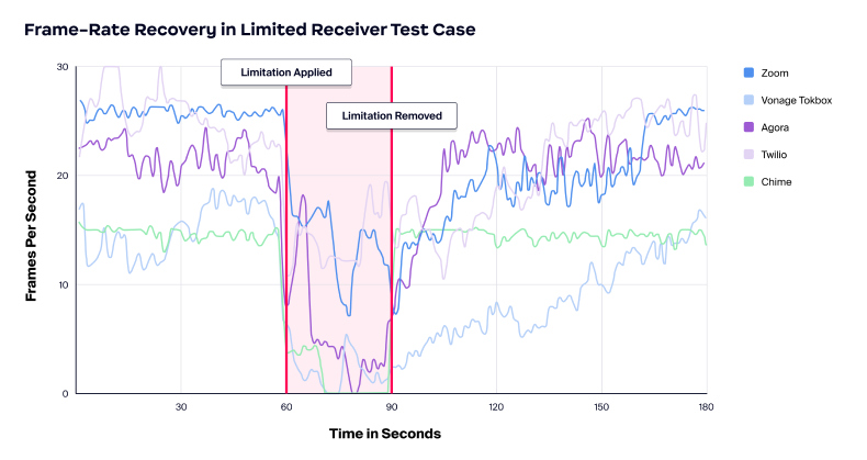 受信側に制限を適用したテストケースにおけるフレームレートの回復状況