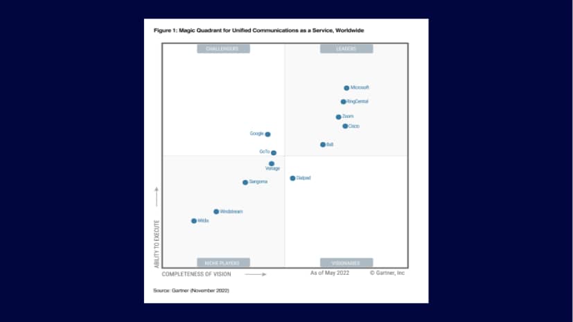 A Leader in the 2022 Gartner® Magic Quadrant™ for UCaaS, Worldwide