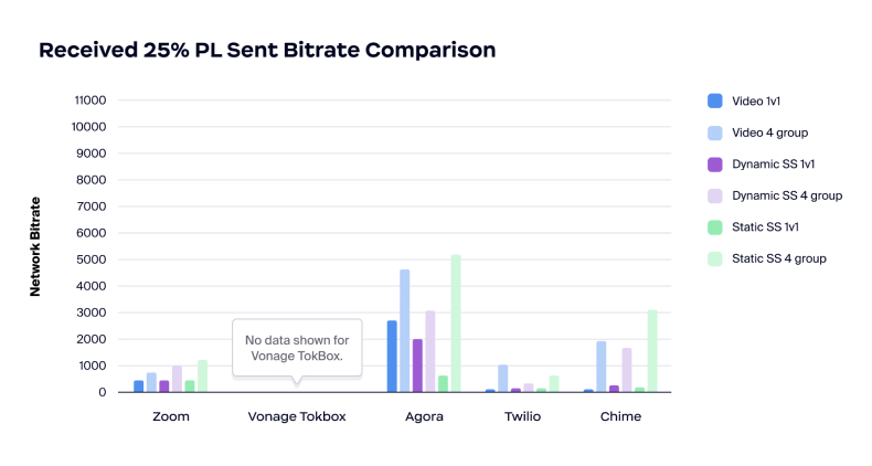 Comparação de taxa de bits com PL de 25% no recebimento