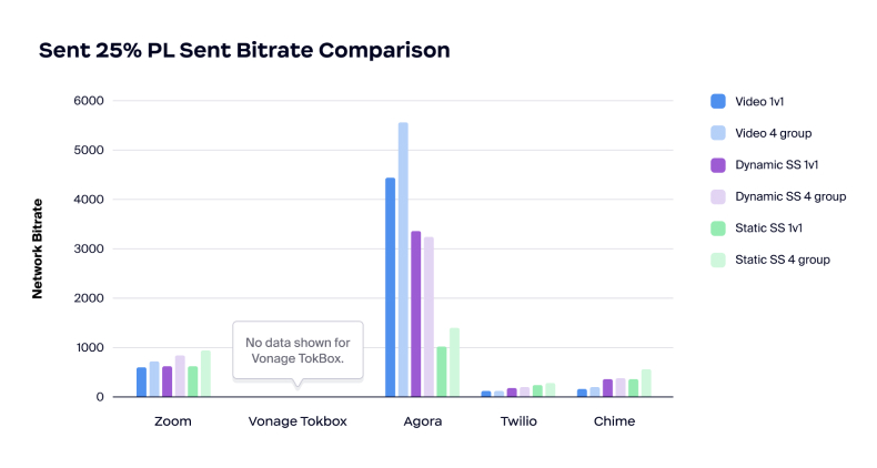 Vergelijking verzonden bitrate verzenderzijde bij 25% PL