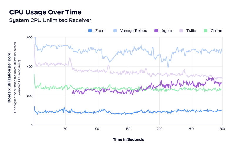 CPU-gebruik in de loop der tijd – Systeem-CPU van ontvanger onbeperkt