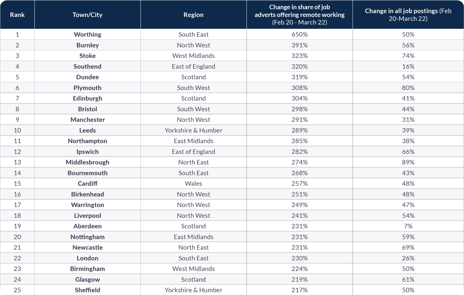 Top 25 remote hiring hotspots